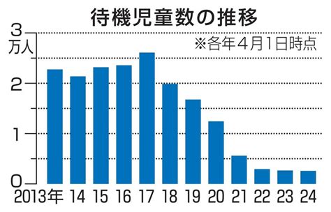24年の待機児童最少2567人 87％の自治体ゼロ、少子化で（共同 .